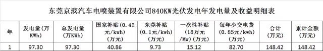 工廠光伏發電收益分析
