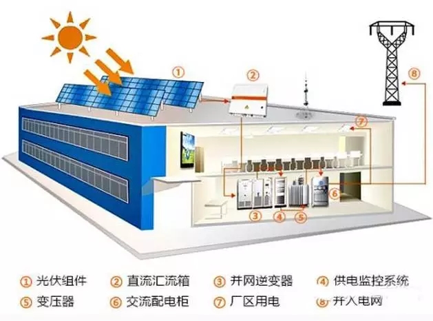 工廠光伏發電