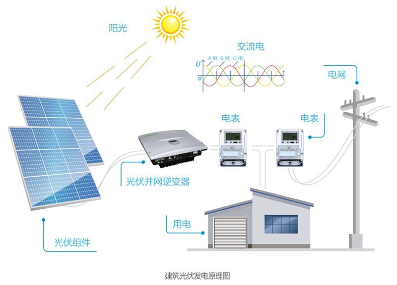 光伏發(fā)電原理